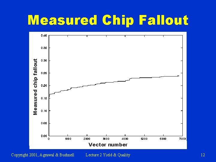 Measured chip fallout Measured Chip Fallout Vector number Copyright 2001, Agrawal & Bushnell Lecture
