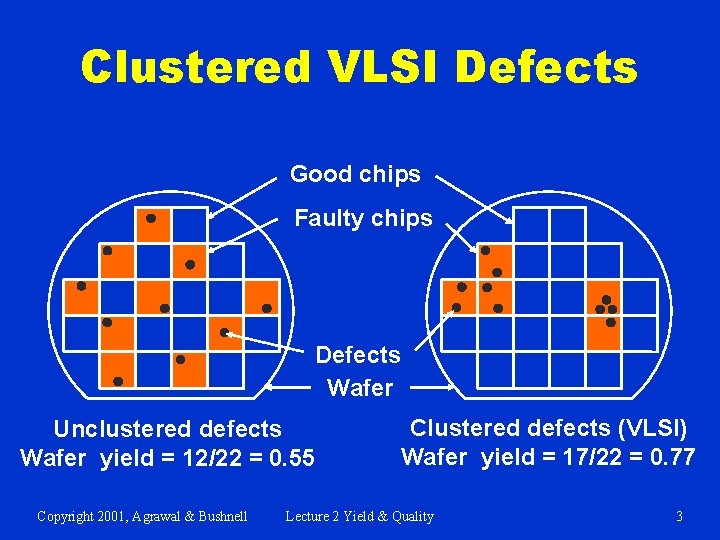 Clustered VLSI Defects Good chips Faulty chips Defects Wafer Unclustered defects Wafer yield =