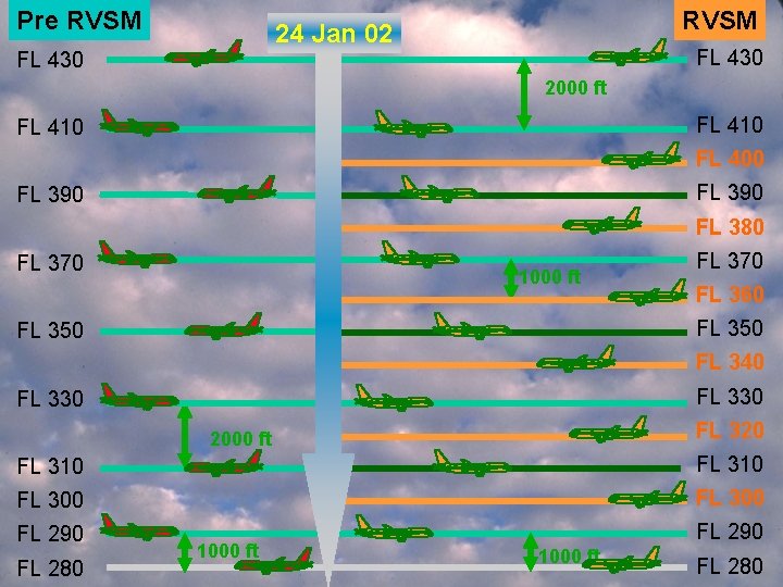 Pre RVSM 24 Jan 02 FL 430 2000 ft FL 410 FL 400 FL