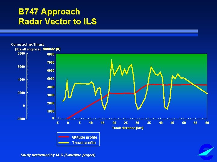 B 747 Approach Radar Vector to ILS Corrected net Thrust [lbs, all engines] Altitude