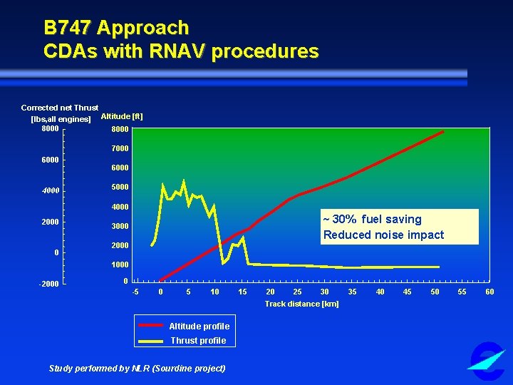 B 747 Approach CDAs with RNAV procedures Corrected net Thrust [lbs, all engines] Altitude