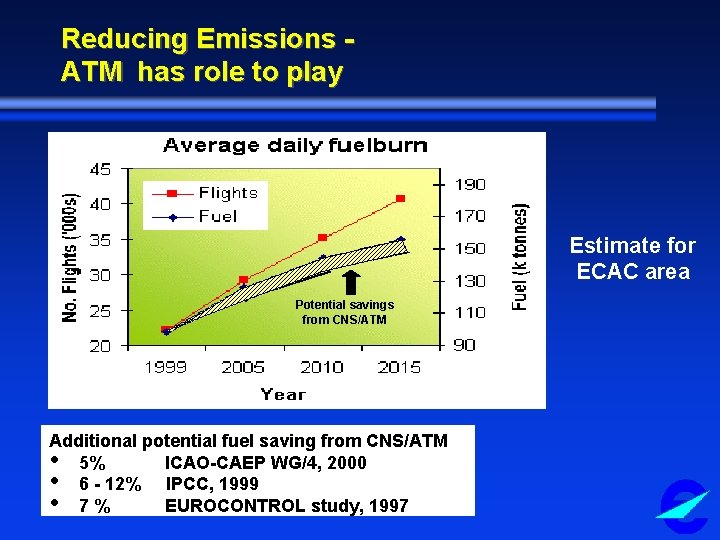 Reducing Emissions ATM has role to play Estimate for ECAC area Potential savings from
