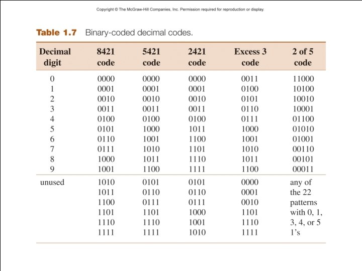 Binary-Coded Decimal Codes 08/20/2015 20 