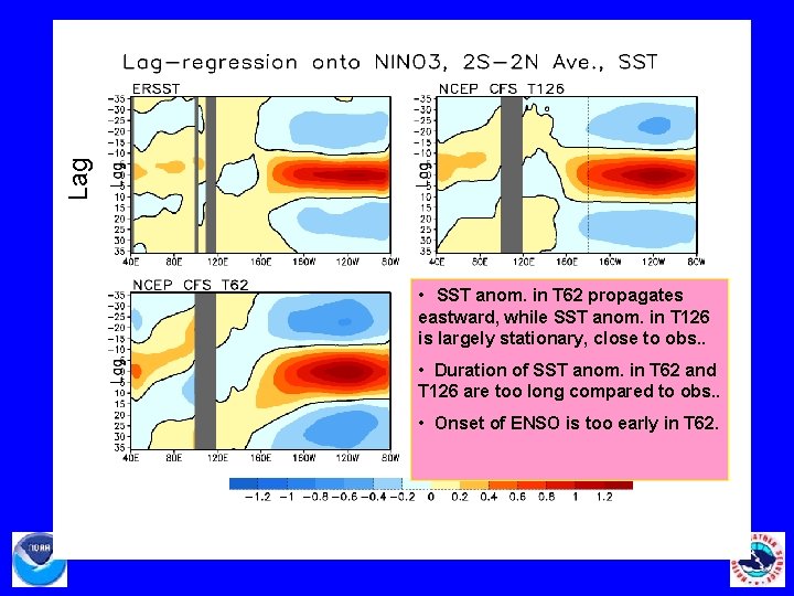 Lag • SST anom. in T 62 propagates eastward, while SST anom. in T