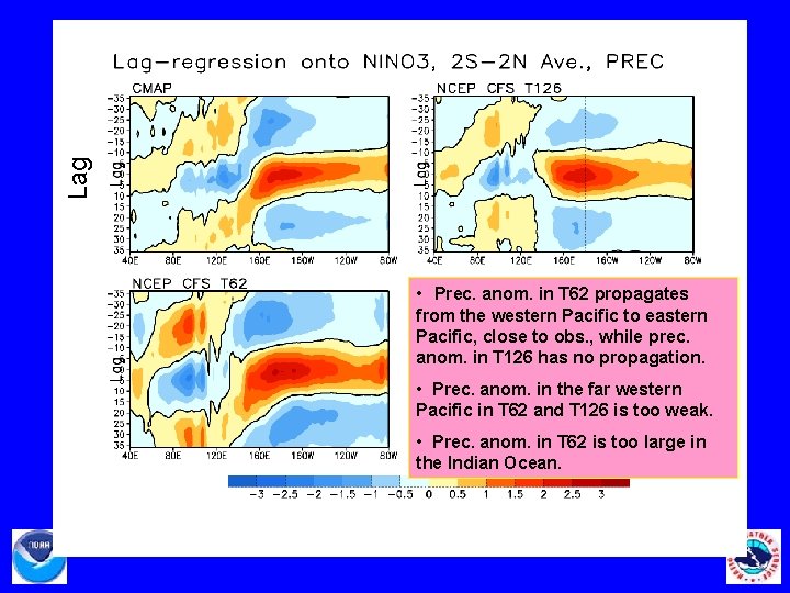 Lag • Prec. anom. in T 62 propagates from the western Pacific to eastern