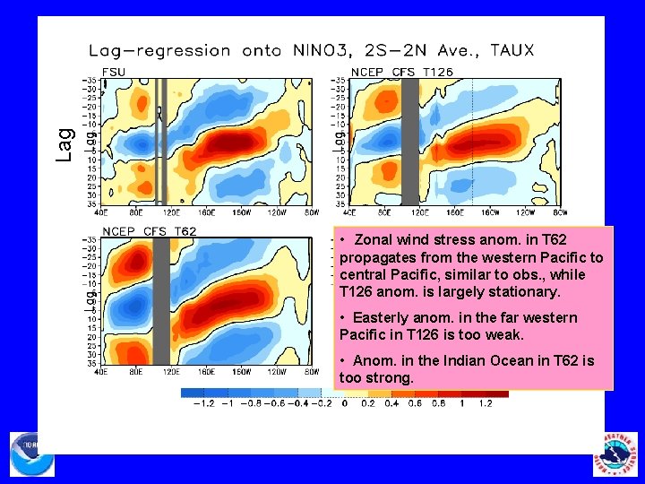 Lag • Zonal wind stress anom. in T 62 propagates from the western Pacific