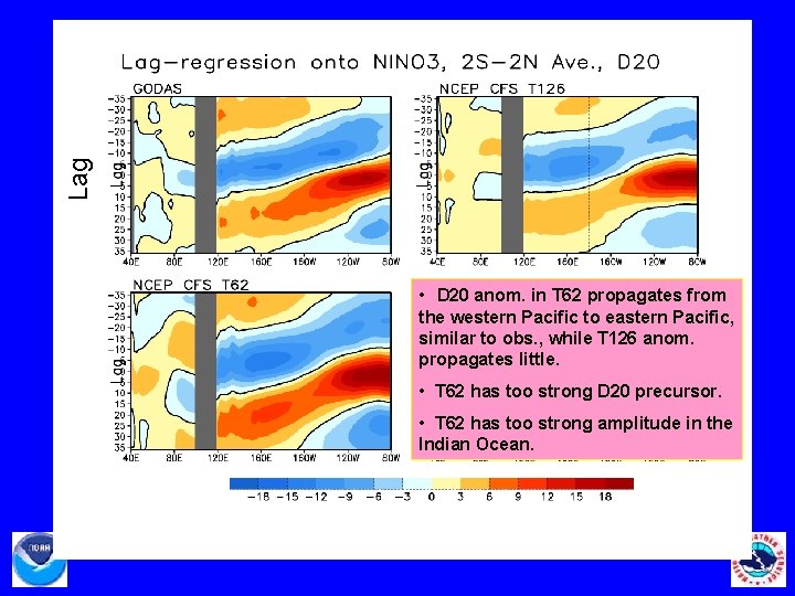 Lag • D 20 anom. in T 62 propagates from the western Pacific to