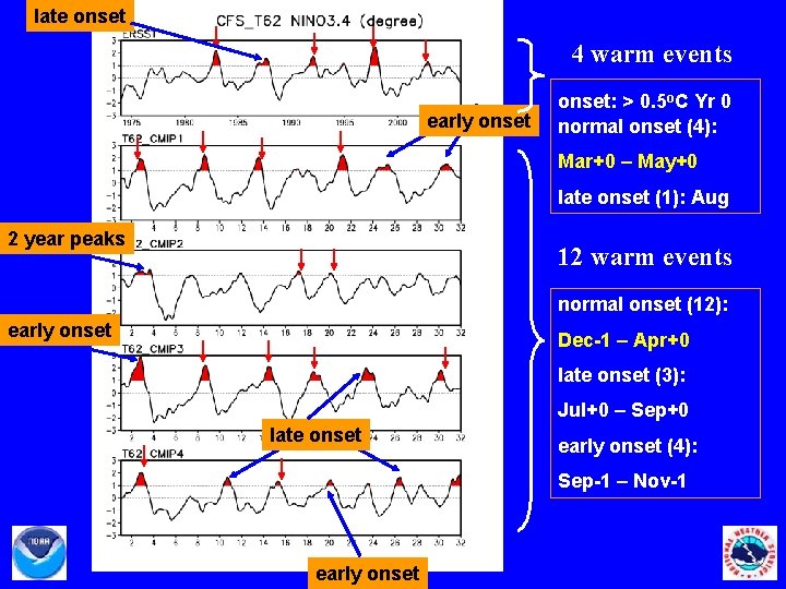 late onset 4 warm events early onset: > 0. 5 o. C Yr 0