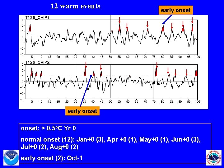 12 warm events early onset: > 0. 5 o. C Yr 0 normal onset