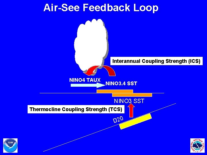 Air-See Feedback Loop Interannual Coupling Strength (ICS) NINO 4 TAUX NINO 3. 4 SST