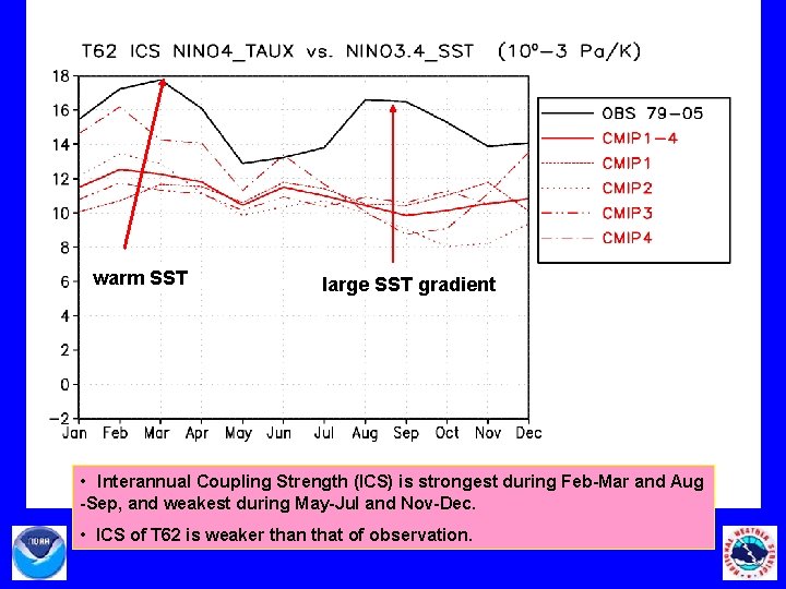 warm SST large SST gradient • Interannual Coupling Strength (ICS) is strongest during Feb-Mar