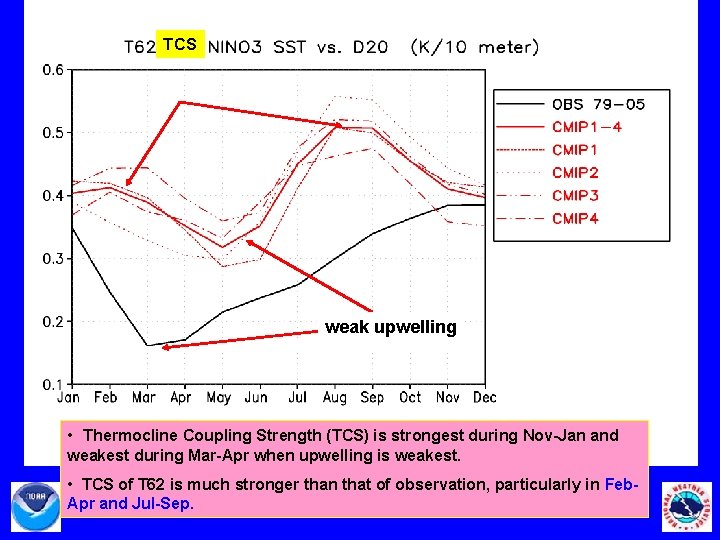 TCS weak upwelling • Thermocline Coupling Strength (TCS) is strongest during Nov-Jan and weakest