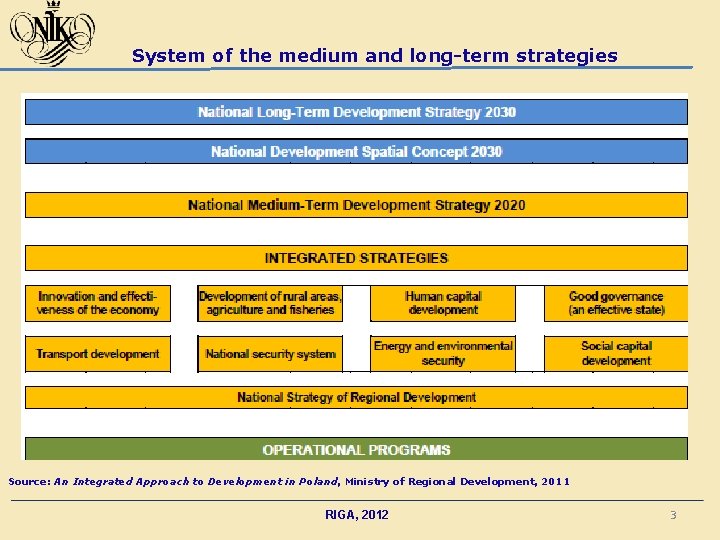 System of the medium and long-term strategies Source: An Integrated Approach to Development in