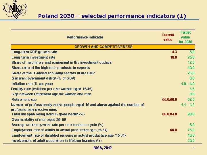 Poland 2030 – selected performance indicators (1) Performance indicator Current value Target value for