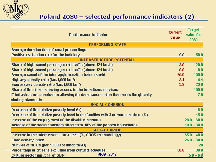 Poland 2030 – selected performance indicators (2) Performance indicator Current value Target value for