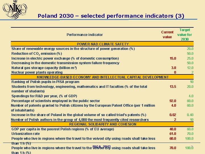 Poland 2030 – selected performance indicators (3) Performance indicator Current value POWER NAD CLIMATE