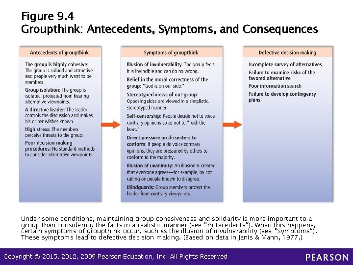 Figure 9. 4 Groupthink: Antecedents, Symptoms, and Consequences Under some conditions, maintaining group cohesiveness