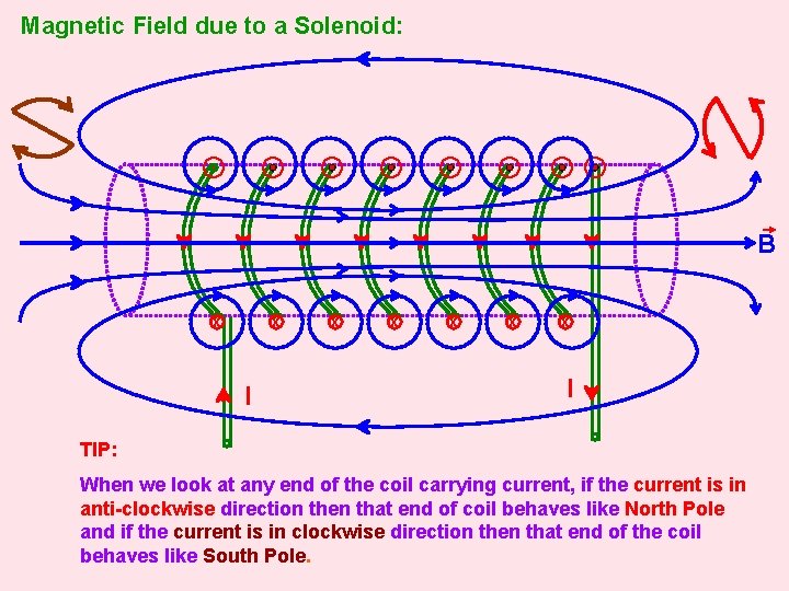 Magnetic Field due to a Solenoid: B x x I x x x I