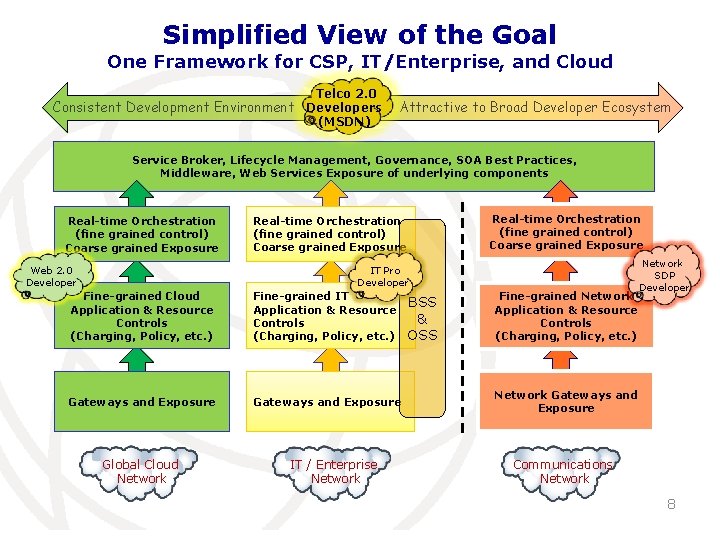 Simplified View of the Goal One Framework for CSP, IT/Enterprise, and Cloud Telco 2.