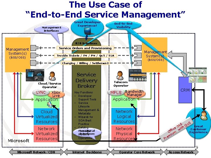 The Use Case of “End-to-End Service Management” Management Interfaces Great Developer Experience! End-to-End Visibility