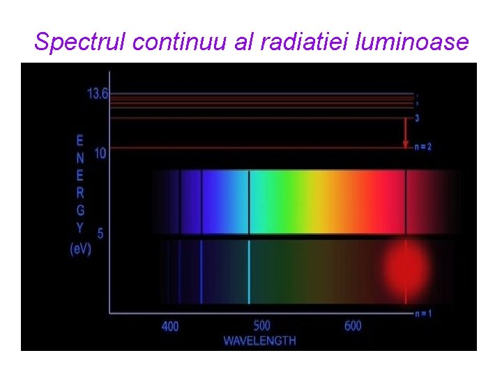 Spectrul continuu al radiatiei luminoase 
