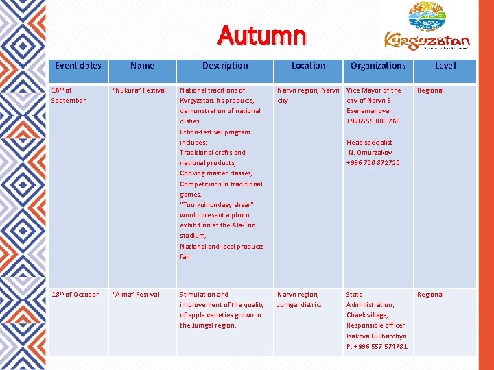 Autumn Event dates Name Description Location Organizations Level 16 th of September “Nukura” Festival