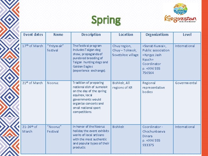 Spring Event dates Name Description Location Organizations Level 17 th of March “Yntymak” festival Spring Event dates Name Description Location Organizations Level 17 th of March “Yntymak” festival