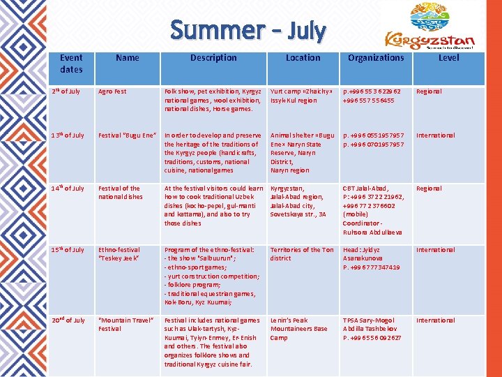 Summer - July Event dates Name Description Location Organizations Level 2 th of July