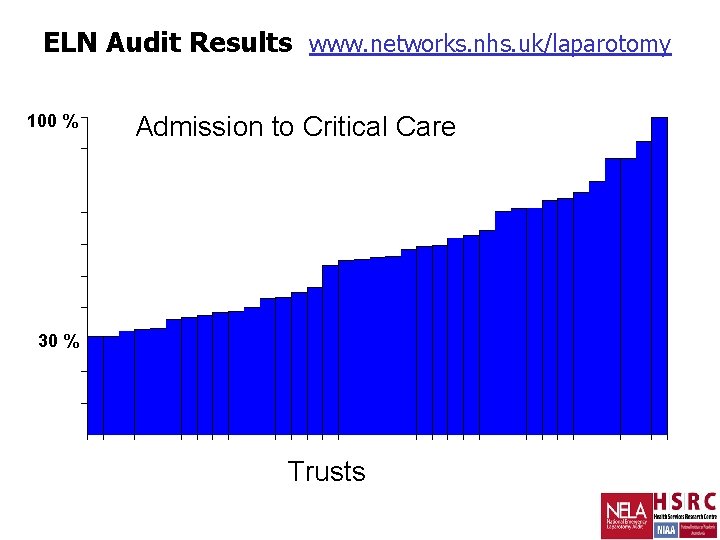 ELN Audit Results www. networks. nhs. uk/laparotomy 100 % Admission to Critical Care 30 ELN Audit Results www. networks. nhs. uk/laparotomy 100 % Admission to Critical Care 30