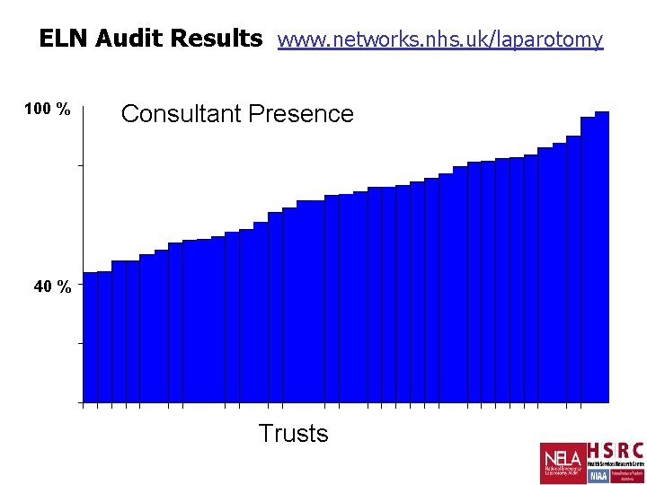 ELN Audit Results www. networks. nhs. uk/laparotomy 100 % Consultant Presence 40 % Trusts ELN Audit Results www. networks. nhs. uk/laparotomy 100 % Consultant Presence 40 % Trusts