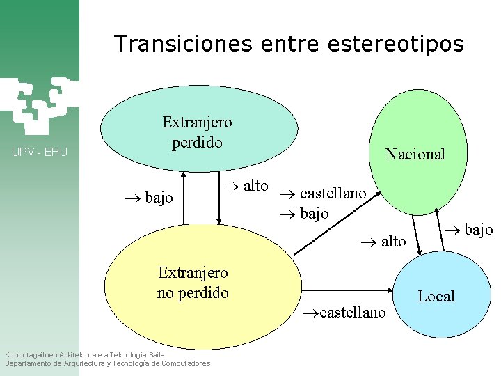 Transiciones entre estereotipos UPV - EHU Extranjero perdido bajo Nacional alto castellano bajo alto