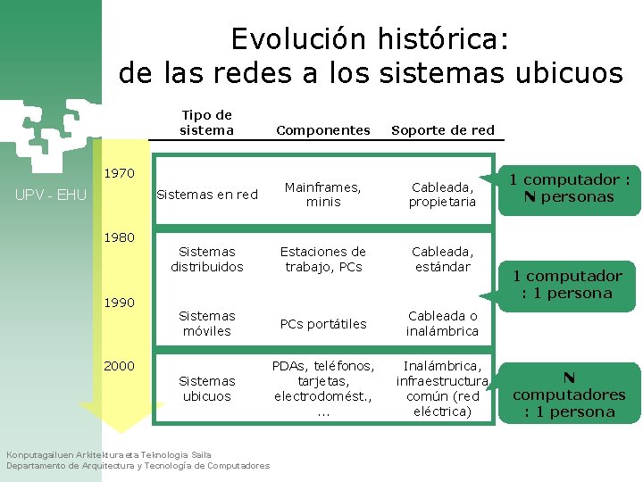 Evolución histórica: de las redes a los sistemas ubicuos Tipo de sistema Componentes Soporte