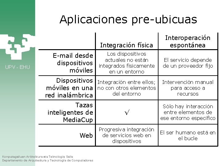 Aplicaciones pre-ubicuas Integración física UPV - EHU Interoperación espontánea E-mail desde dispositivos móviles Los