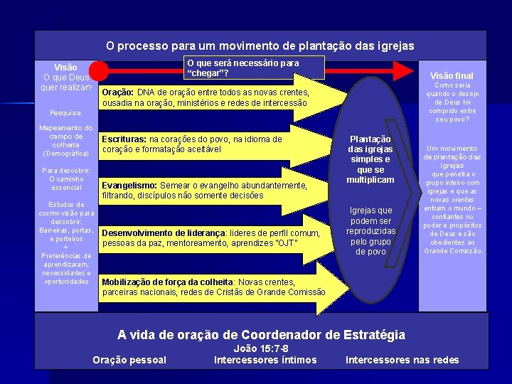 O processo para um movimento de plantação das igrejas O que será necessário para