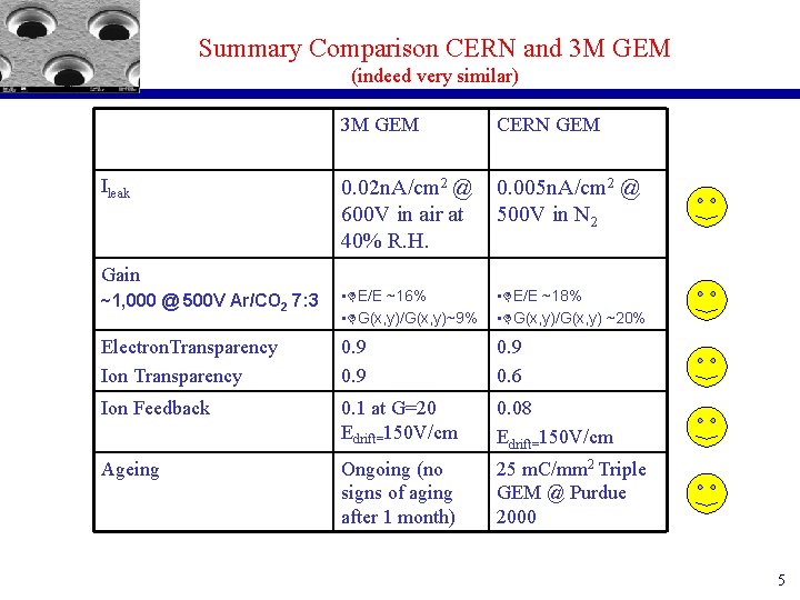 Summary Comparison CERN and 3 M GEM (indeed very similar) 3 M GEM CERN