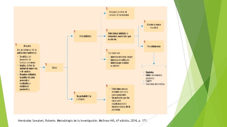 Hernández Sampieri, Roberto. Metodología de la investigación. Mc. Graw-Hill, 6ª edición, 2014, p. 171.