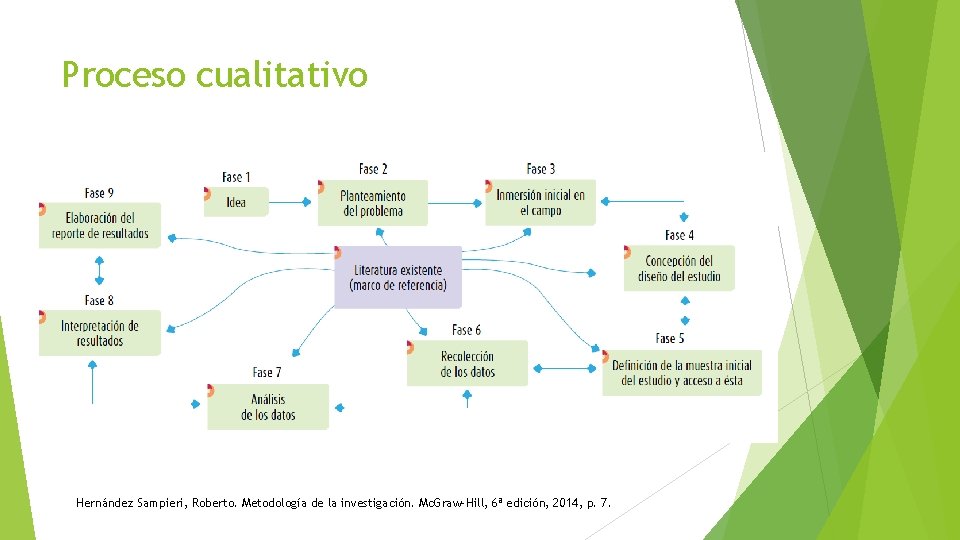 Proceso cualitativo Hernández Sampieri, Roberto. Metodología de la investigación. Mc. Graw-Hill, 6ª edición, 2014,