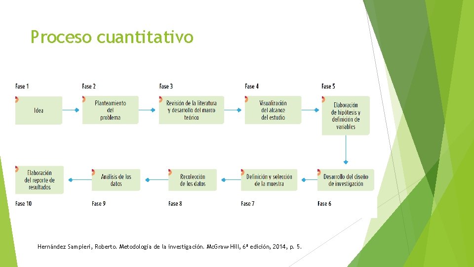 Proceso cuantitativo Hernández Sampieri, Roberto. Metodología de la investigación. Mc. Graw-Hill, 6ª edición, 2014,