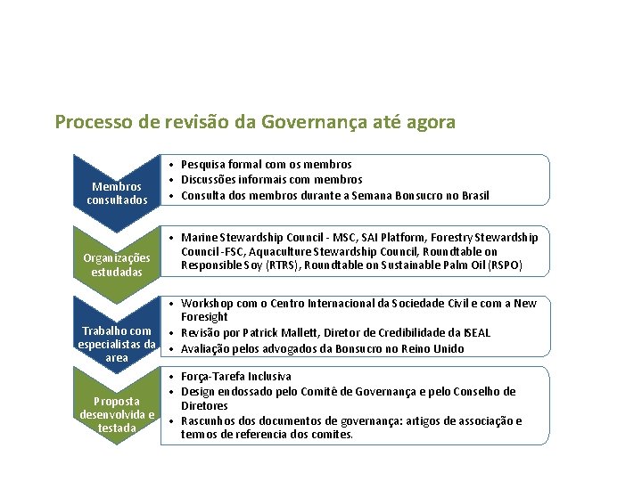 Processo de revisão da Governança até agora Membros consultados Organizações estudadas • Pesquisa formal