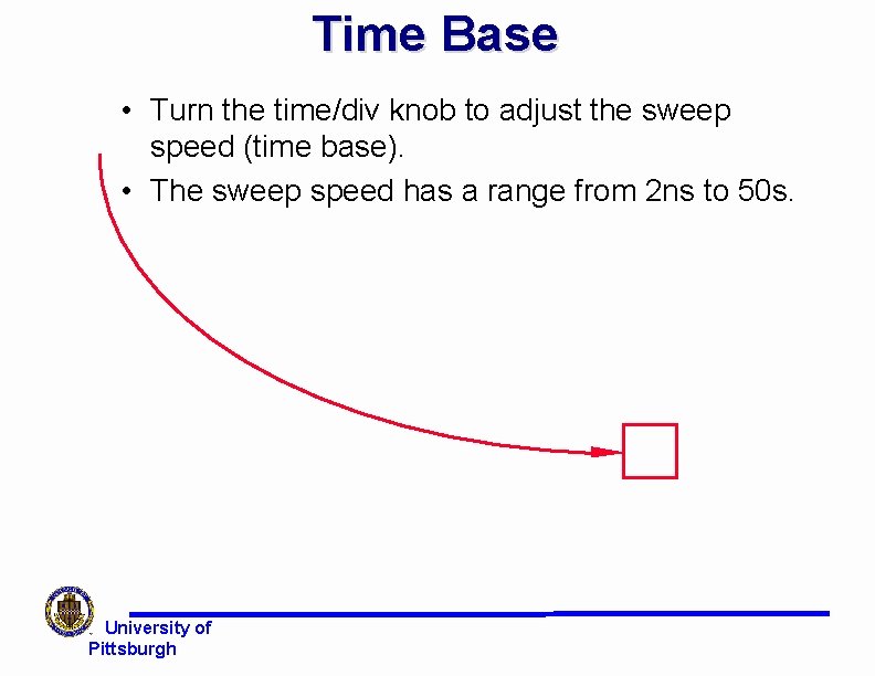 Time Base • Turn the time/div knob to adjust the sweep speed (time base). Time Base • Turn the time/div knob to adjust the sweep speed (time base).