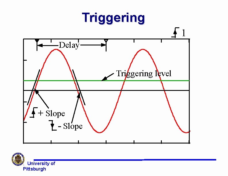 Triggering 1 Delay Triggering level + Slope - Slope University of Pittsburgh Triggering 1 Delay Triggering level + Slope - Slope University of Pittsburgh