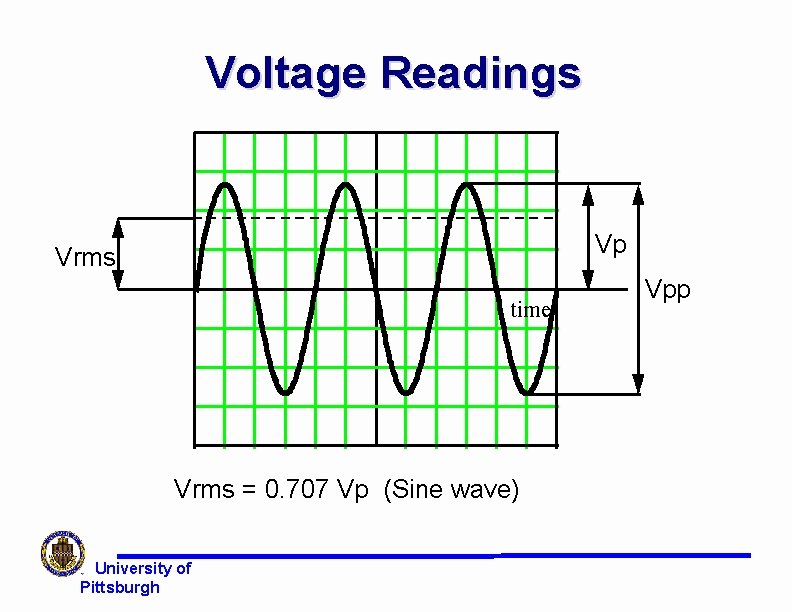 Voltage Readings Vp Vrms time Vrms = 0. 707 Vp (Sine wave) University of Voltage Readings Vp Vrms time Vrms = 0. 707 Vp (Sine wave) University of