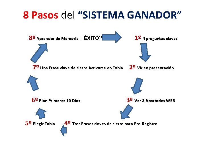 8 Pasos del “SISTEMA GANADOR” 8º Aprender de Memoria = ÉXITO” 1º 4 preguntas