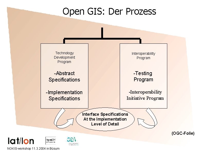 Open GIS: Der Prozess Technology Development Program Interoperability Program -Abstract Specifications -Testing Program -Implementation