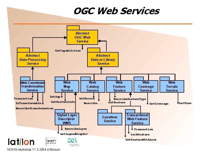 OGC Web Services Abstract OGC Web Service Get. Capabilities Abstract Data Processing Service Abstract