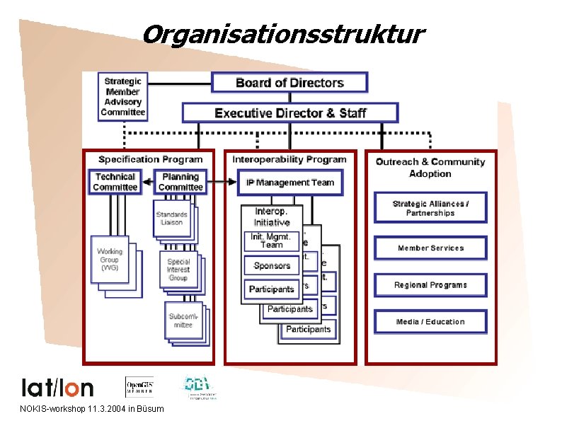 Organisationsstruktur NOKIS-workshop 11. 3. 2004 in Büsum 