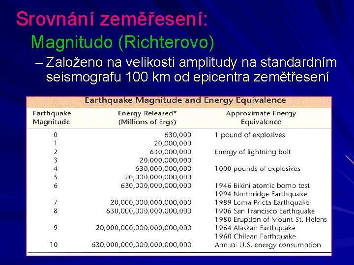 Srovnání zeměřesení: Magnitudo (Richterovo) – Založeno na velikosti amplitudy na standardním seismografu 100 km