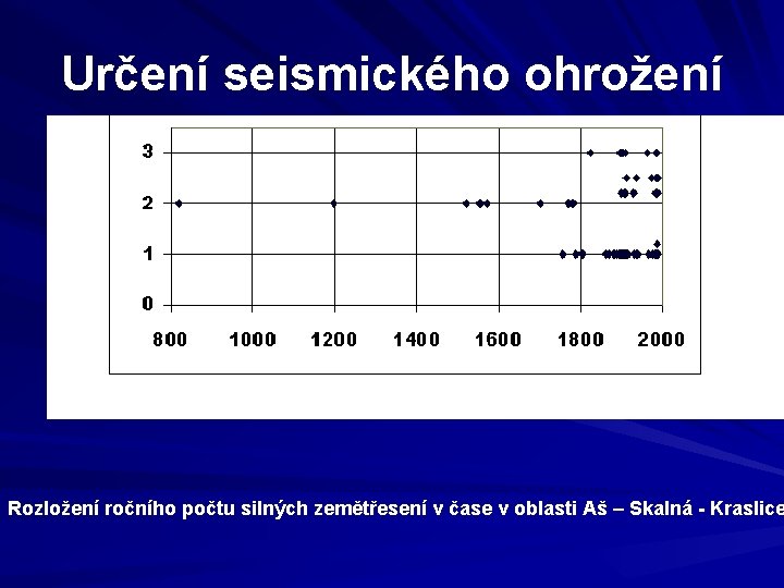 Určení seismického ohrožení Rozložení ročního počtu silných zemětřesení v čase v oblasti Aš –