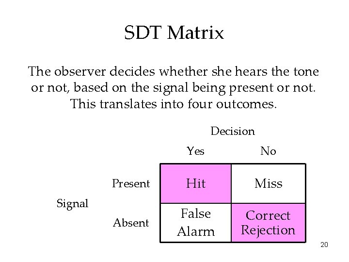SDT Matrix The observer decides whether she hears the tone or not, based on