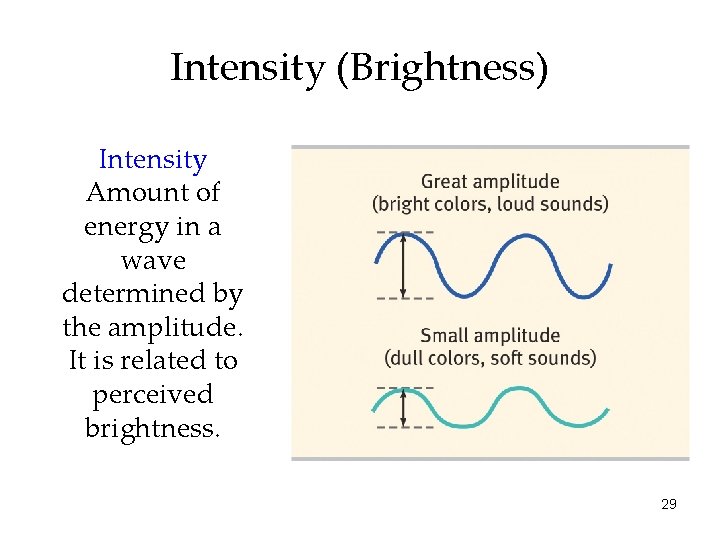 Intensity (Brightness) Intensity Amount of energy in a wave determined by the amplitude. It